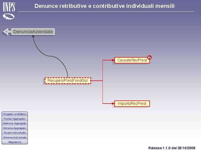 Denunce retributive e contributive individuali mensili Denuncia. Aziendale Causale. Rec. Prest ? Recupero. Prest.