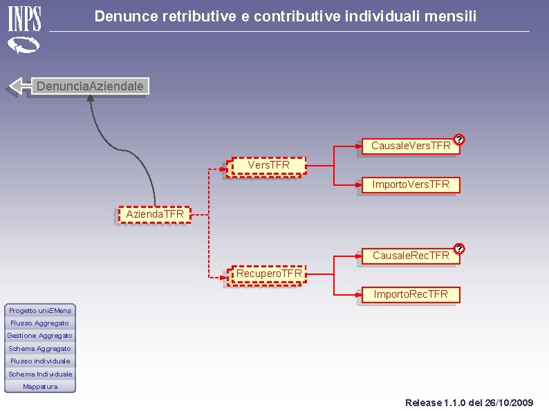 Denunce retributive e contributive individuali mensili Denuncia. Aziendale Causale. Vers. TFR ? Vers. TFR