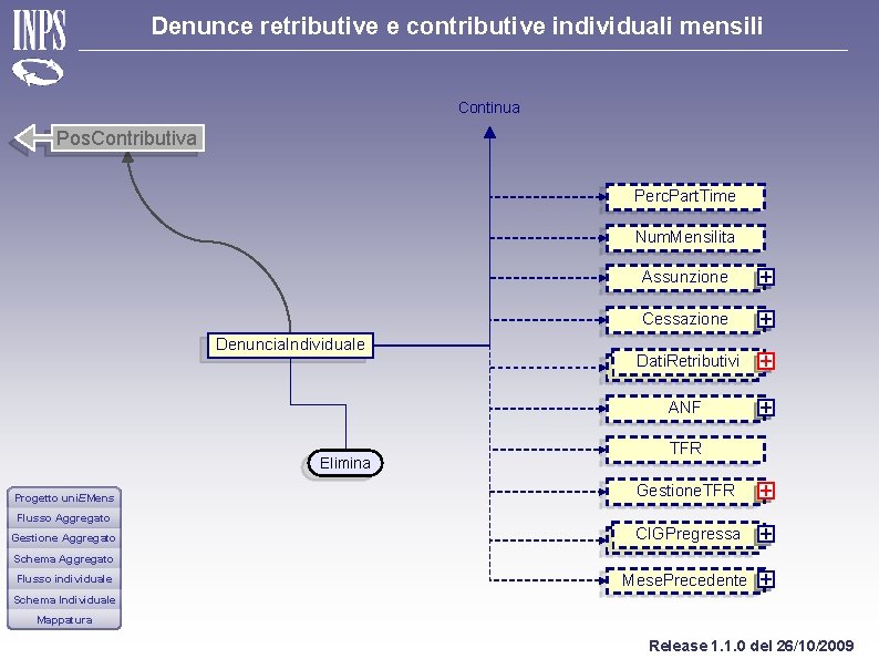 Denunce retributive e contributive individuali mensili Continua Pos. Contributiva Perc. Part. Time Num. Mensilita