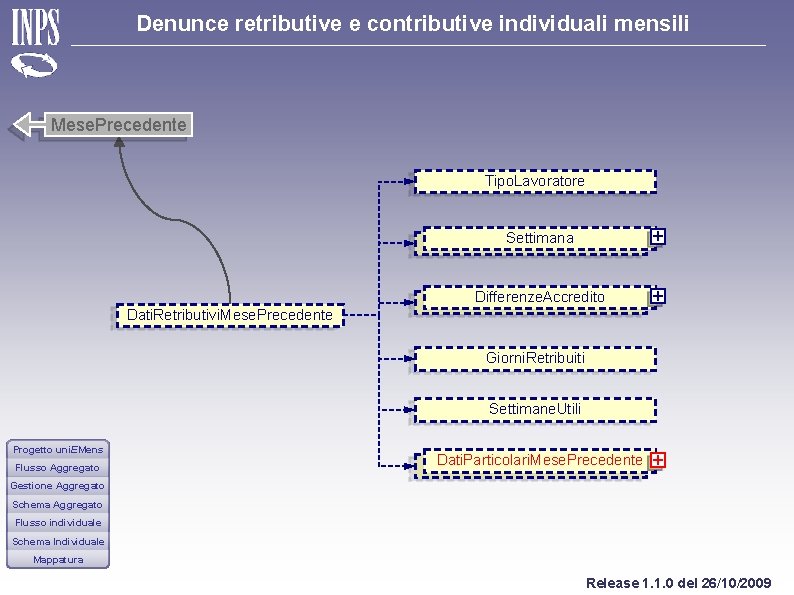 Denunce retributive e contributive individuali mensili Mese. Precedente Tipo. Lavoratore Settimana + Differenze. Accredito