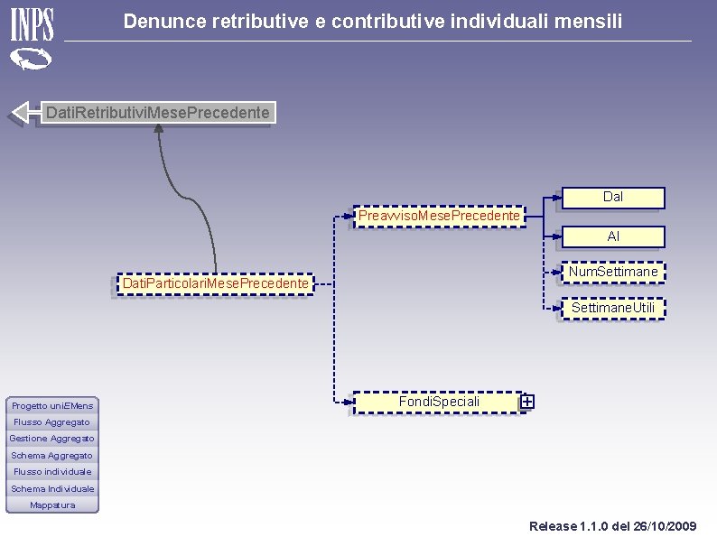 Denunce retributive e contributive individuali mensili Dati. Retributivi. Mese. Precedente Dal Preavviso. Mese. Precedente