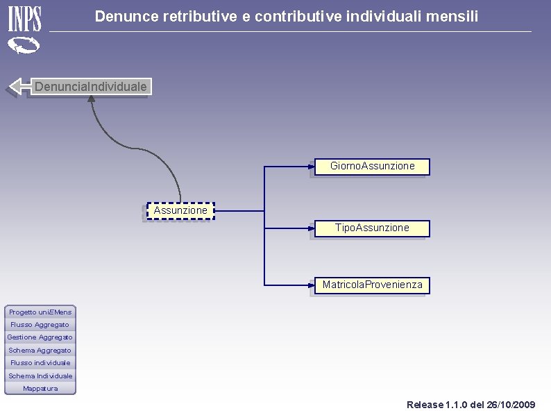 Denunce retributive e contributive individuali mensili Denuncia. Individuale Giorno. Assunzione Tipo. Assunzione Matricola. Provenienza