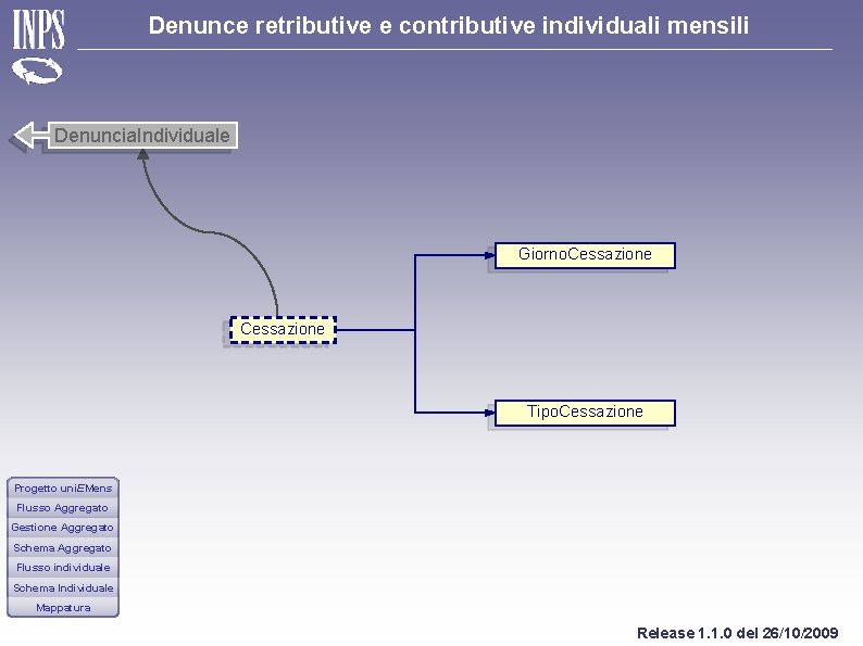 Denunce retributive e contributive individuali mensili Denuncia. Individuale Giorno. Cessazione Tipo. Cessazione Progetto uni.