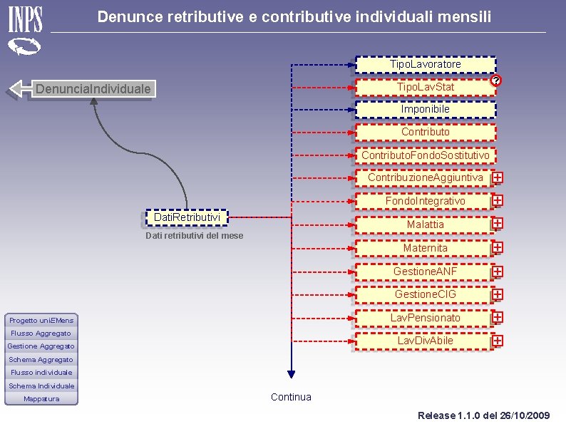 Denunce retributive e contributive individuali mensili Tipo. Lavoratore Tipo. Lav. Stat Denuncia. Individuale ?