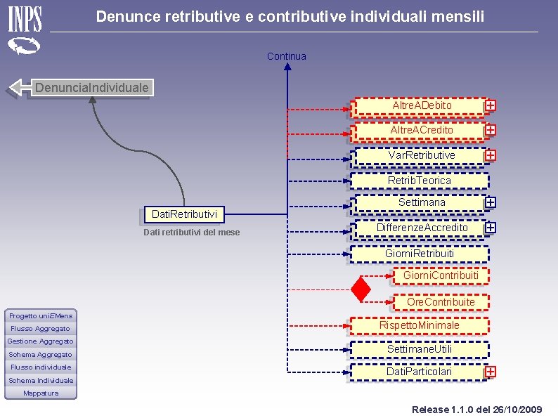 Denunce retributive e contributive individuali mensili Continua Denuncia. Individuale Altre. ADebito + Altre. ACredito