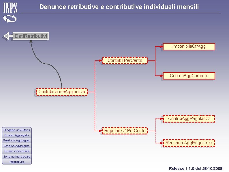 Denunce retributive e contributive individuali mensili Dati. Retributivi Imponibile. Ctr. Agg Contrib 1 Per.