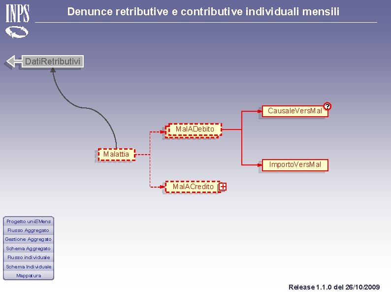 Denunce retributive e contributive individuali mensili Dati. Retributivi Causale. Vers. Mal ? Mal. ADebito