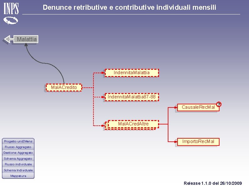 Denunce retributive e contributive individuali mensili Malattia Indennita. Malattia Mal. ACredito Indennita. Malattia 87