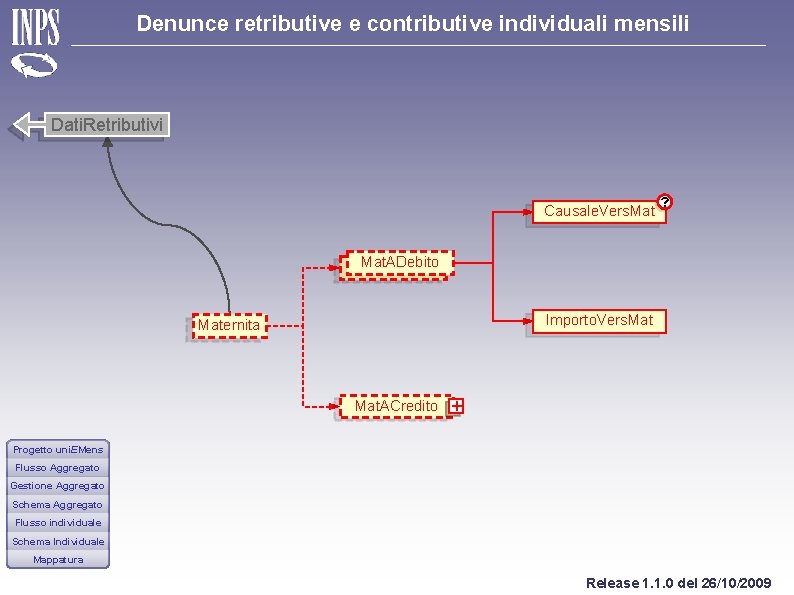 Denunce retributive e contributive individuali mensili Dati. Retributivi Causale. Vers. Mat ? Mat. ADebito