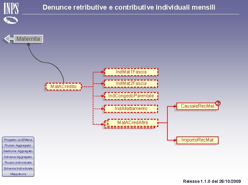 Denunce retributive e contributive individuali mensili Maternita Ind. Mat 1 Fascia Mat. ACredito Ind.