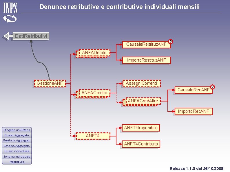 Denunce retributive e contributive individuali mensili Dati. Retributivi Causale. Restituz. ANF ? ANFADebito Importo.