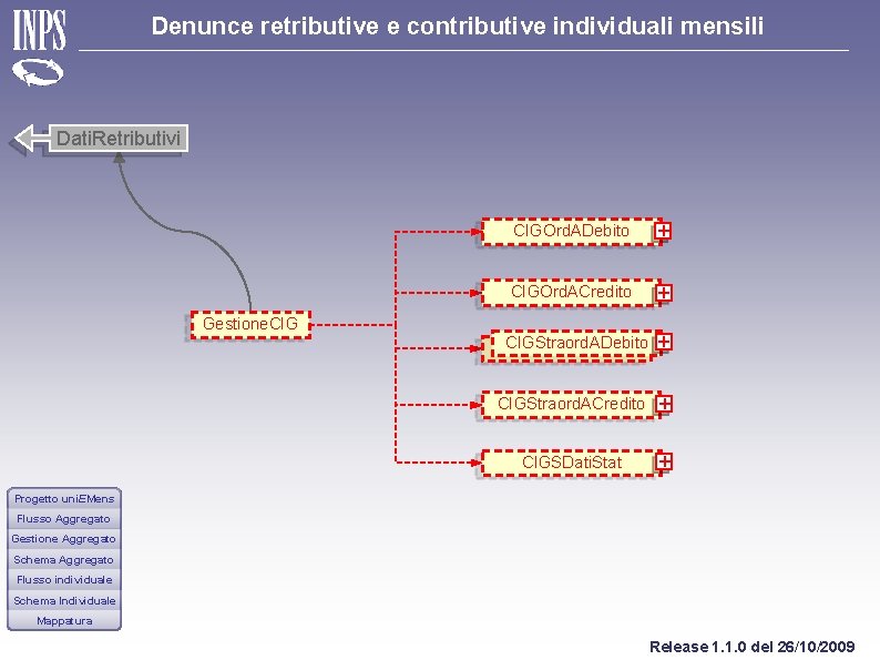 Denunce retributive e contributive individuali mensili Dati. Retributivi Gestione. CIGOrd. ADebito + CIGOrd. ACredito