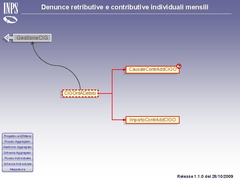 Denunce retributive e contributive individuali mensili Gestione. CIG Causale. Contr. Add. CIGO ? CIGOrd.