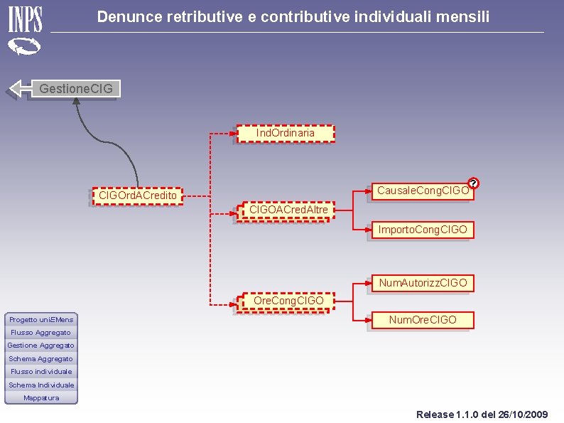 Denunce retributive e contributive individuali mensili Gestione. CIG Ind. Ordinaria Causale. Cong. CIGOrd. ACredito