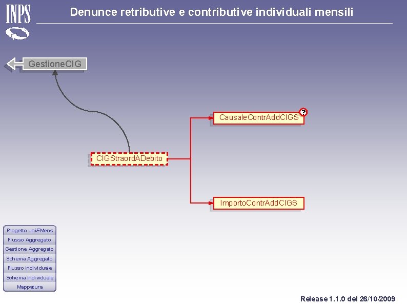 Denunce retributive e contributive individuali mensili Gestione. CIG Causale. Contr. Add. CIGS ? CIGStraord.