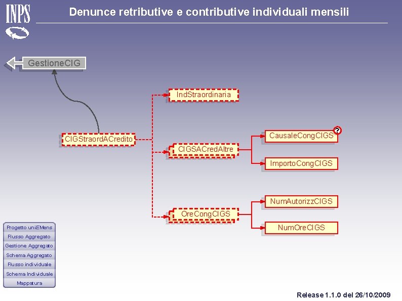 Denunce retributive e contributive individuali mensili Gestione. CIG Ind. Straordinaria Causale. Cong. CIGStraord. ACredito