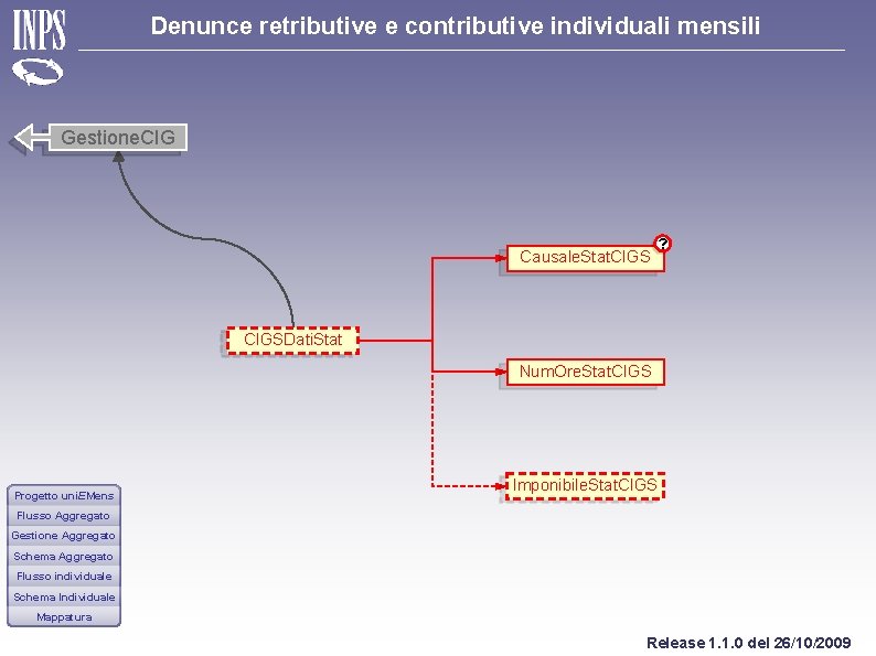 Denunce retributive e contributive individuali mensili Gestione. CIG Causale. Stat. CIGS ? CIGSDati. Stat