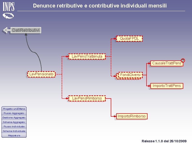 Denunce retributive e contributive individuali mensili Dati. Retributivi Quota. FPDL Lav. Pens. Trattenuta Causale.