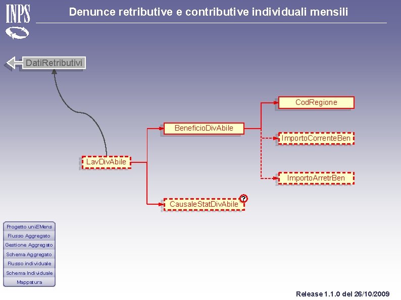 Denunce retributive e contributive individuali mensili Dati. Retributivi Cod. Regione Beneficio. Div. Abile Importo.