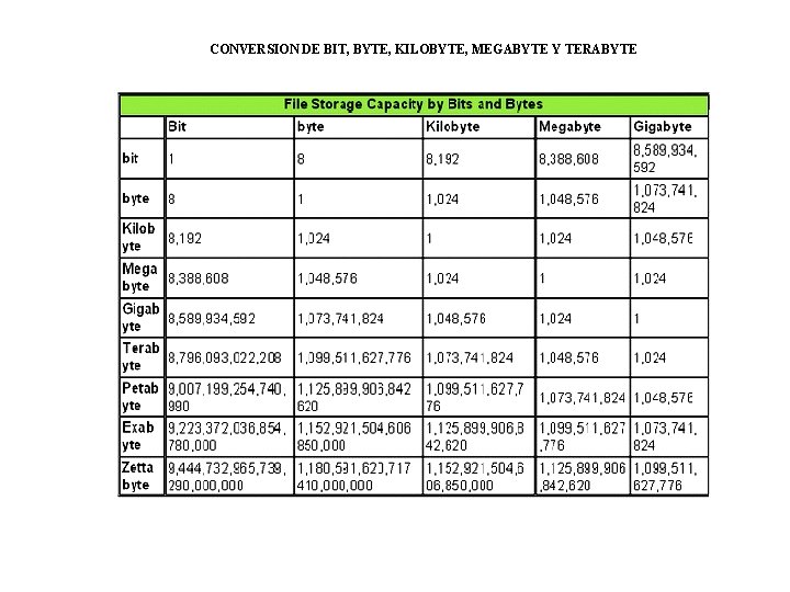 CONVERSION DE BIT, BYTE, KILOBYTE, MEGABYTE Y TERABYTE 