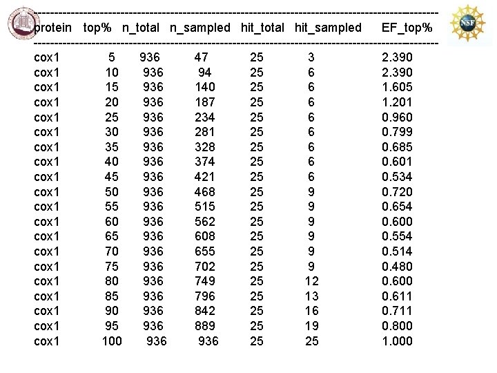 -------------------------------------------------protein top% n_total n_sampled hit_total hit_sampled EF_top% -------------------------------------------------cox 1 5 936 47 25 3