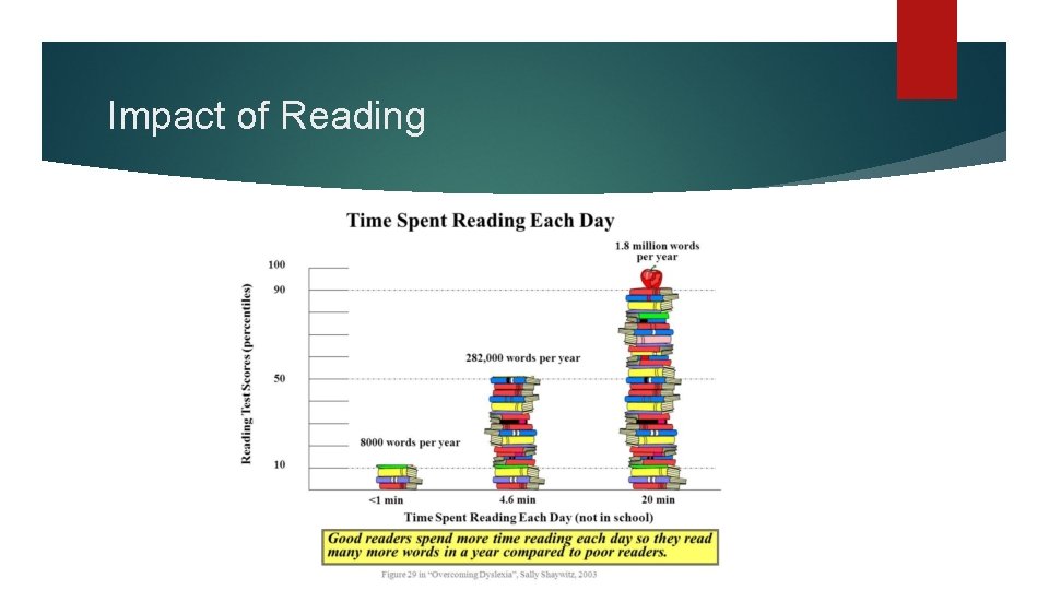 Impact of Reading 