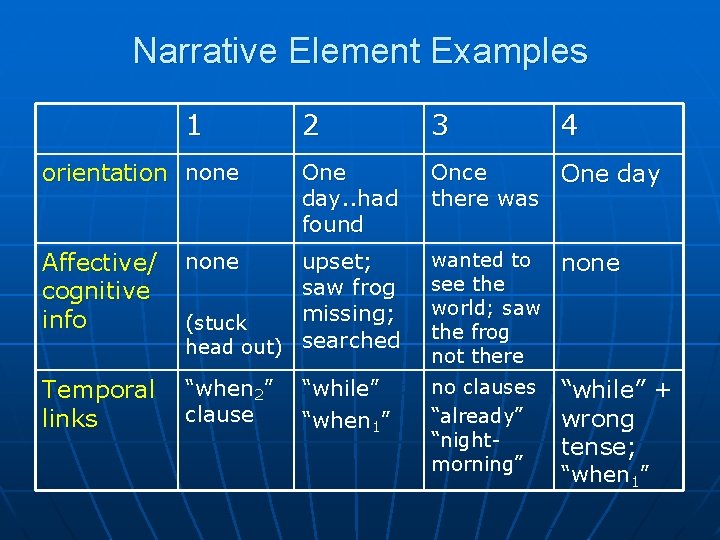 Narrative Element Examples 1 orientation none 2 3 4 One day. . had found