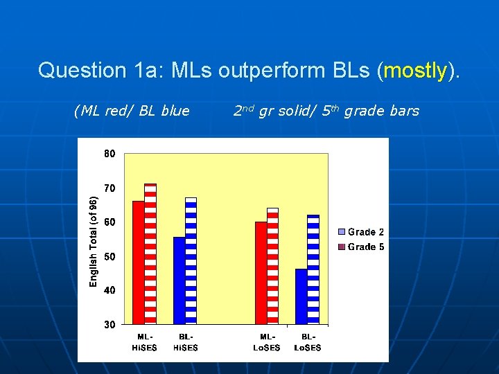 Question 1 a: MLs outperform BLs (mostly). (ML red/ BL blue 2 nd gr