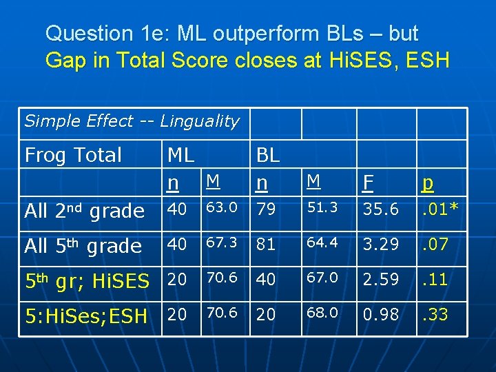 Question 1 e: ML outperform BLs – but Gap in Total Score closes at