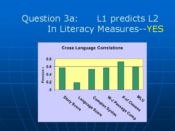 Question 3 a: L 1 predicts L 2 In Literacy Measures--YES 