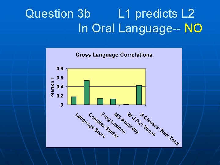 Question 3 b L 1 predicts L 2 In Oral Language-- NO 