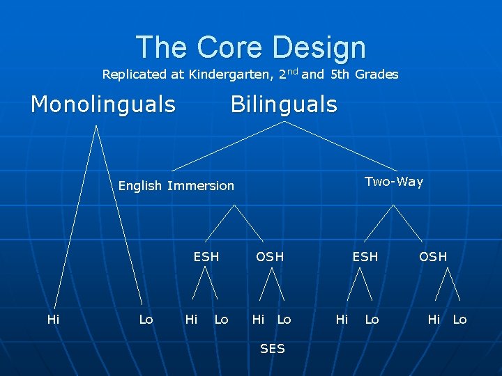The Core Design Replicated at Kindergarten, 2 nd and 5 th Grades Monolinguals Bilinguals