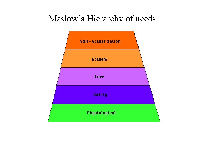 Maslow’s Hierarchy of needs 