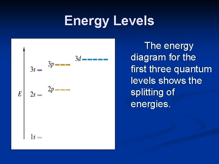 Energy Levels The energy diagram for the first three quantum levels shows the splitting