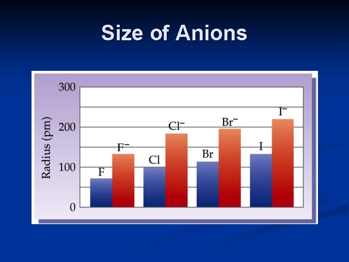 Size of Anions 