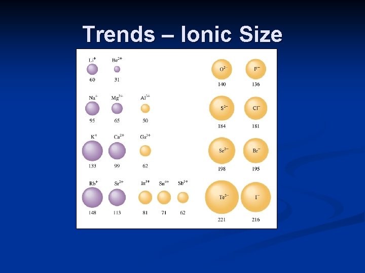 Trends – Ionic Size 