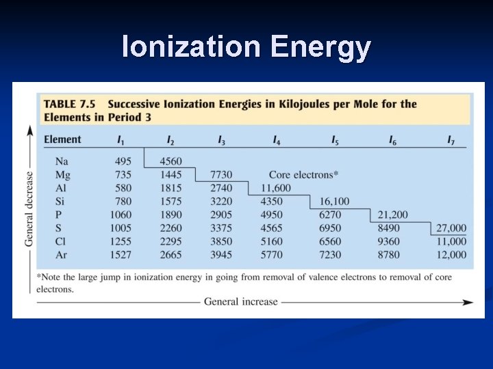 Ionization Energy 