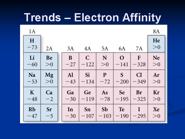 Trends – Electron Affinity 