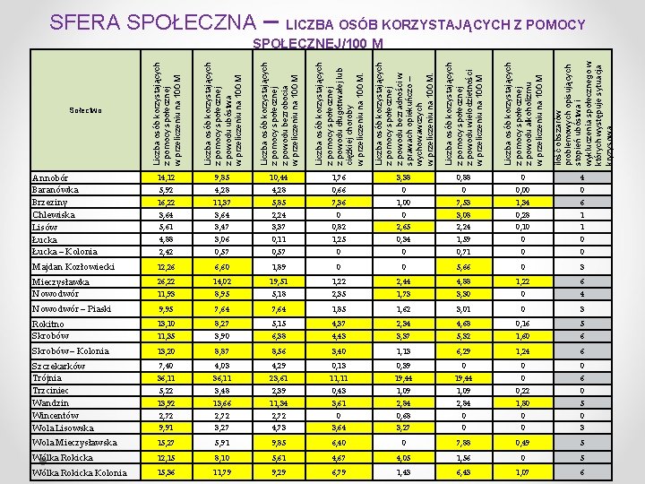 SFERA SPOŁECZNA – LICZBA OSÓB KORZYSTAJĄCYCH Z POMOCY Liczba osób korzystających z pomocy społecznej