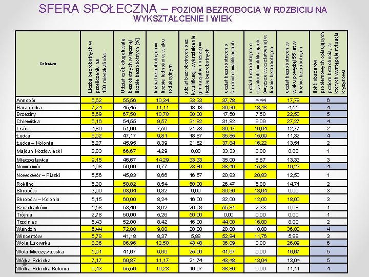 SFERA SPOŁECZNA – POZIOM BEZROBOCIA W ROZBICIU NA Liczba bezrobotnych w przeliczeniu na 100