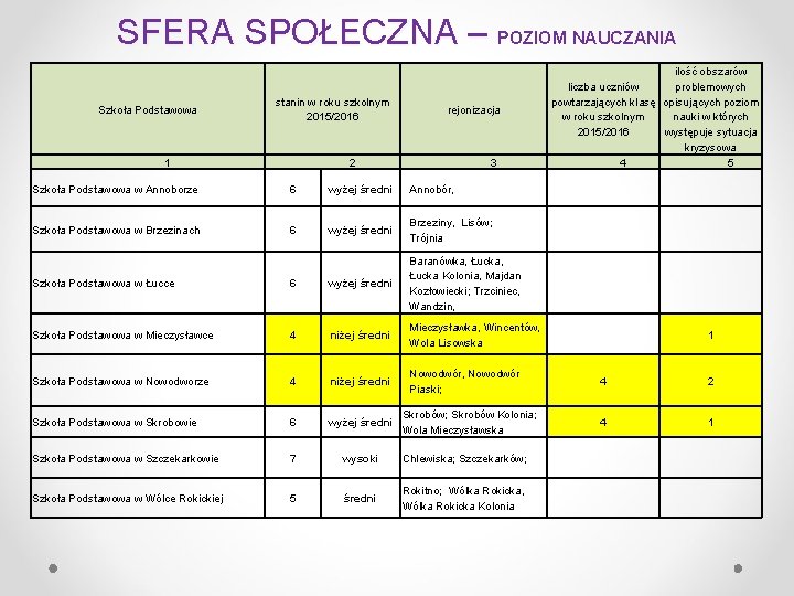 SFERA SPOŁECZNA – POZIOM NAUCZANIA Szkoła Podstawowa stanin w roku szkolnym 2015/2016 1 rejonizacja