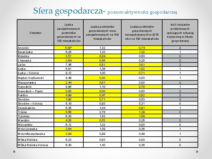 Sfera gospodarcza- poziom aktywności gospodarczej Liczba zarejestrowanych podmiotów gospodarczych na 100 mieszkańców Liczba podmiotów