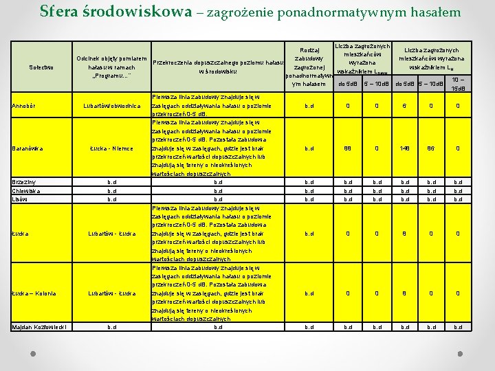 Sfera środowiskowa – zagrożenie ponadnormatywnym hasałem Sołectwo Annobór Baranówka Brzeziny Chlewiska Lisów Łucka –