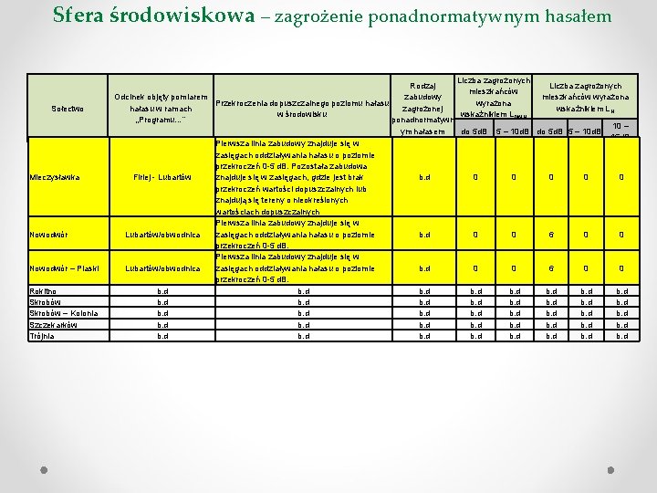 Sfera środowiskowa – zagrożenie ponadnormatywnym hasałem Sołectwo Mieczysławka Nowodwór – Piaski Rokitno Skrobów –