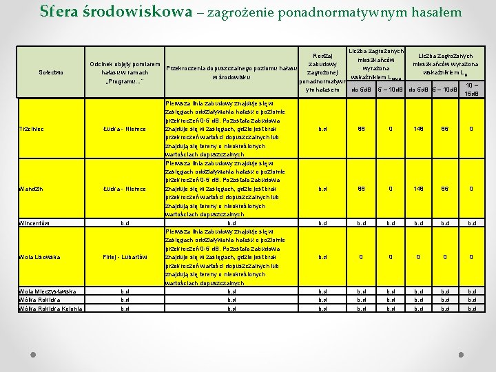 Sfera środowiskowa – zagrożenie ponadnormatywnym hasałem Sołectwo Trzciniec Wandzin Wincentów Wola Lisowska Wola Mieczysławska