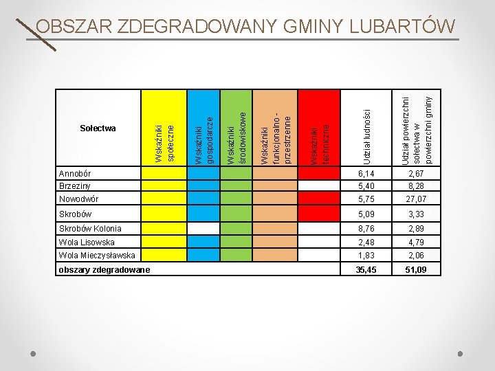 Udział powierzchni sołectwa w powierzchni gminy 5, 40 8, 28 Nowodwór 5, 75 27,