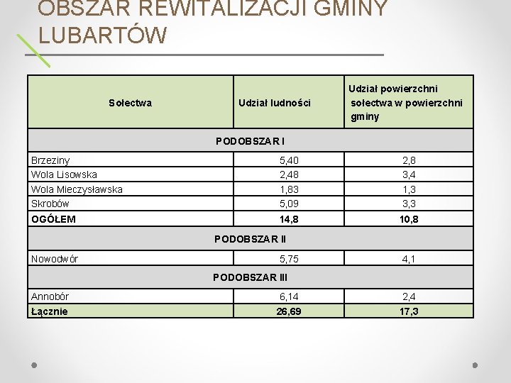 OBSZAR REWITALIZACJI GMINY LUBARTÓW Sołectwa Udział ludności Udział powierzchni sołectwa w powierzchni gminy PODOBSZAR