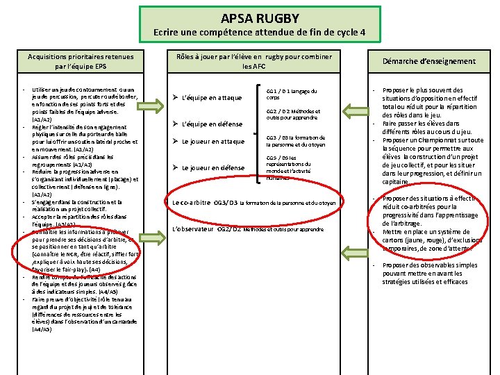 APSA RUGBY Ecrire une compétence attendue de fin de cycle 4 Acquisitions prioritaires retenues