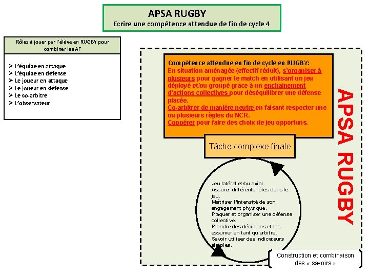  APSA RUGBY Ecrire une compétence attendue de fin de cycle 4 Rôles à