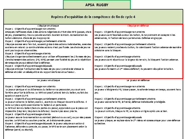 APSA RUGBY Repères d’acquisition de la compétence de fin de cycle 4 L’équipe en